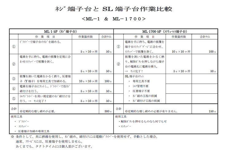 特長1：専用工具不要、作業時間を短縮！