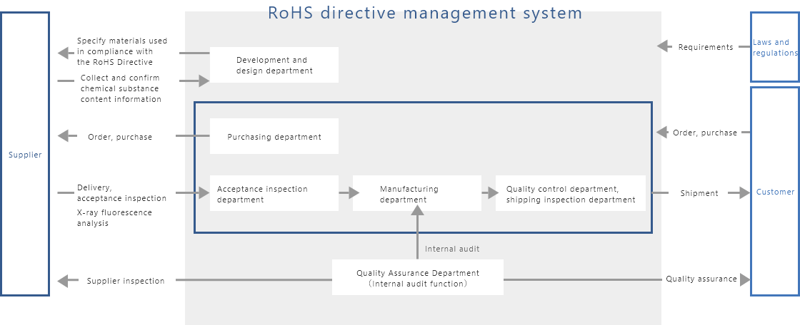 RoHS Directive Management System